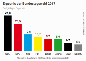 Bundestagswahl-2017-Wahlergebnis-Alternative-Darstellung-1